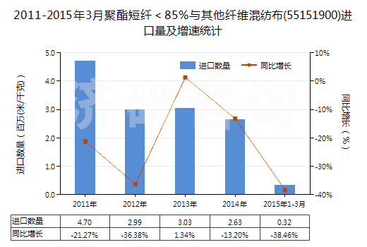 2011-2015年3月聚酯短纖＜85%與其他纖維混紡布(55151900)進(jìn)口量及增速統(tǒng)計(jì)